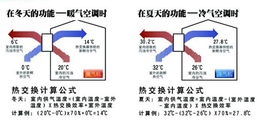 全热回收概念