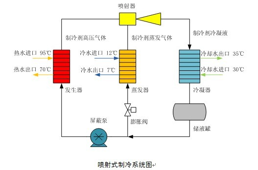 喷射式制冷系统图