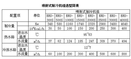 兴鼎节能余热制冷机组与吸收式余热制冷机组的技术比较