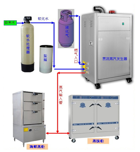 贯流蒸汽发生器工作示意图