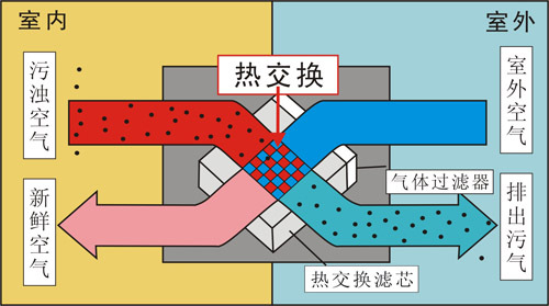 全热回收新风系统