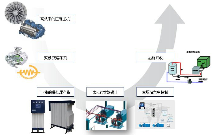 空压机系统节能
