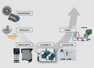 兴鼎工程：空压机系统节能新理念