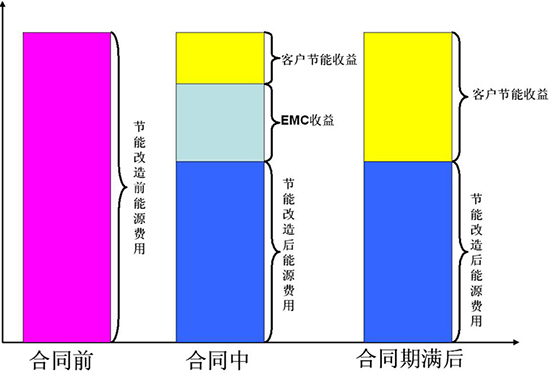 合同能源管理