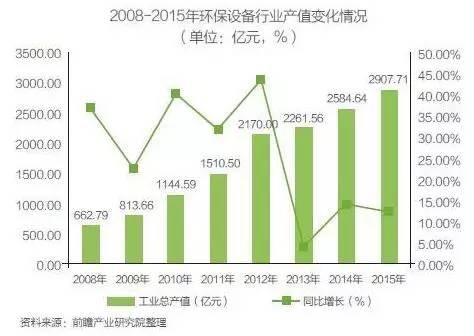 环境污染日益严峻，环保设备迎来发展机遇