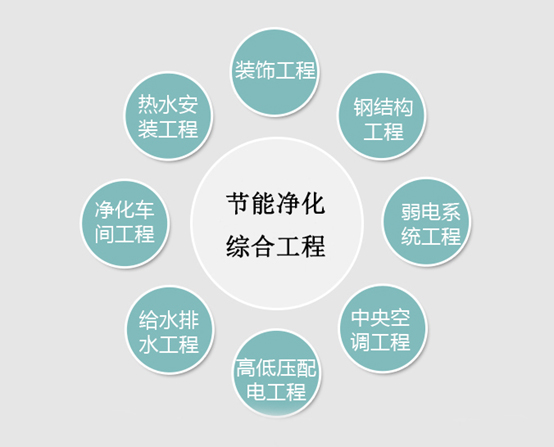 节能净化综合工程