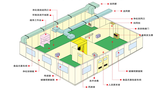 无菌车间示意图