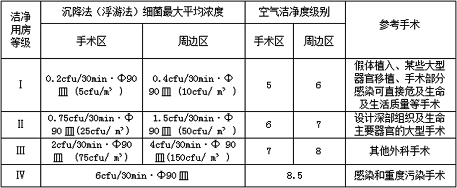 洁净用房等级