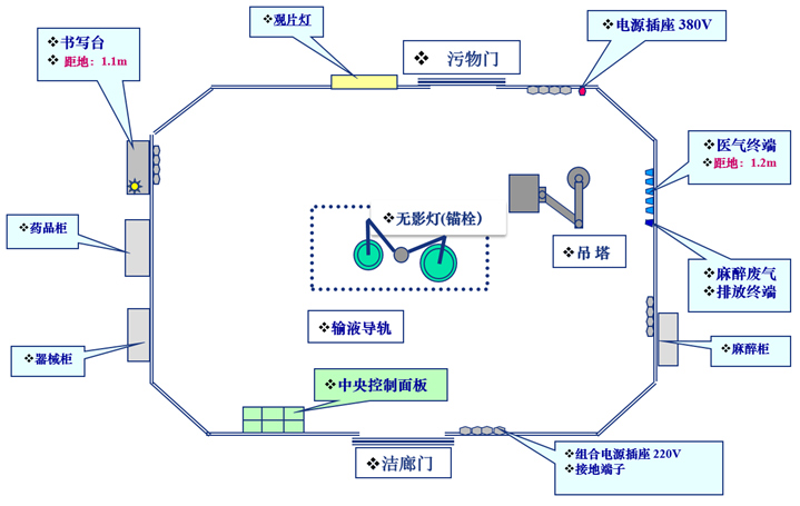 洁净手术室基本装备示意图