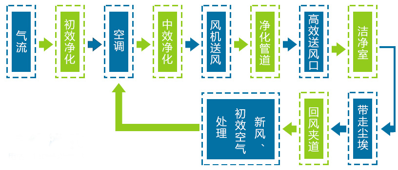锂电池无尘车间净化原理