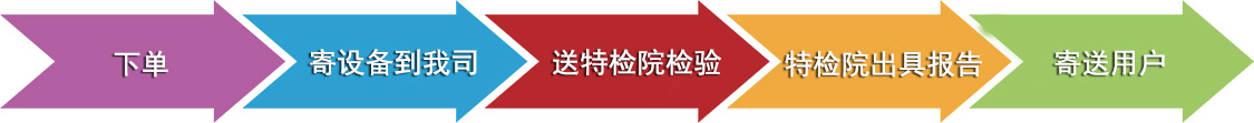 安全阀压力检测检测流程